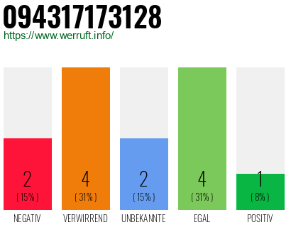 Rufnummer 094317173128 Telefonnummer 094317173128