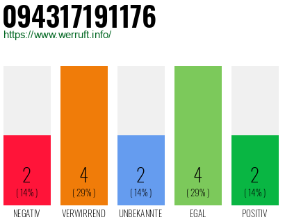 Rufnummer 094317191176 Telefonnummer 094317191176