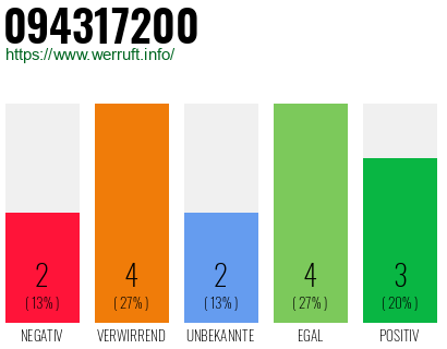 Rufnummer 094317200 Telefonnummer 094317200