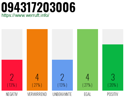 Rufnummer 094317203006 Telefonnummer 094317203006