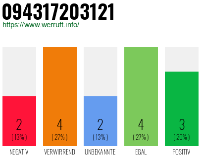 Rufnummer 094317203121 Telefonnummer 094317203121