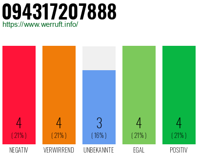 Rufnummer 094317207888 Telefonnummer 094317207888