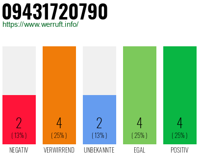 Rufnummer 09431720790 Telefonnummer 09431720790