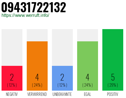 Rufnummer 09431722132 Telefonnummer 09431722132