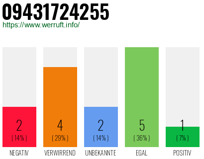 Rufnummer 09431724255 Telefonnummer 09431724255