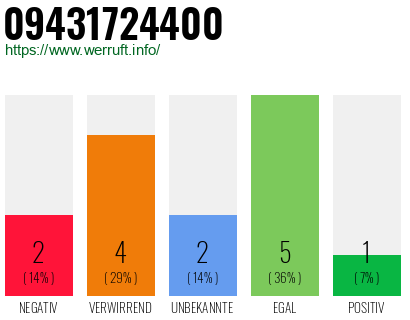 Rufnummer 09431724400 Telefonnummer 09431724400