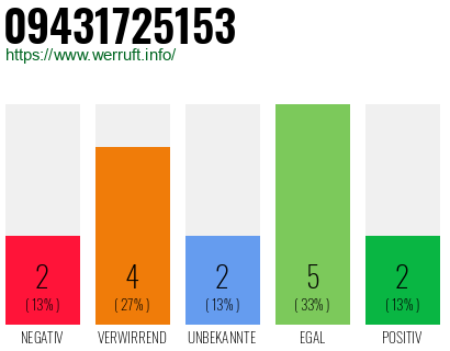 Telefonnummer 09431725153