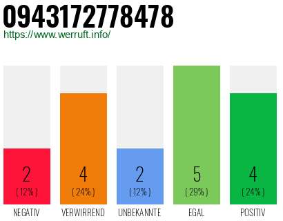 Rufnummer 0943172778478 Telefonnummer 0943172778478