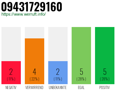 Rufnummer 09431729160 Telefonnummer 09431729160