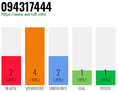 Rufnummer 094317444 Telefonnummer 094317444