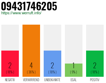 Rufnummer 09431746205 Telefonnummer 09431746205