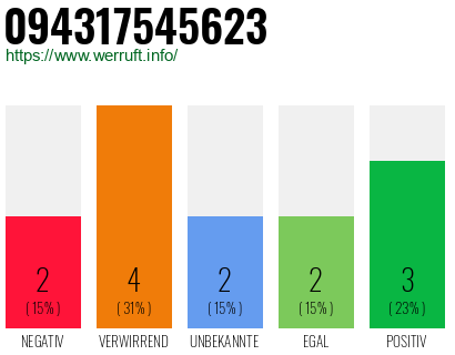 Rufnummer 094317545623 Telefonnummer 094317545623