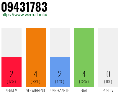 Rufnummer 09431783 Telefonnummer 09431783