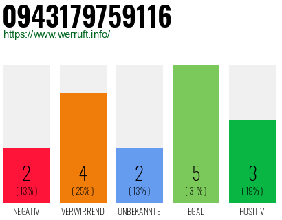 Rufnummer 0943179759116 Telefonnummer 0943179759116