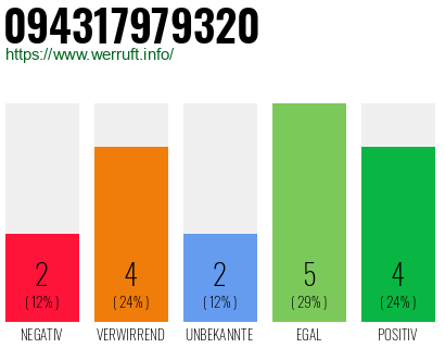 Rufnummer 094317979320 Telefonnummer 094317979320