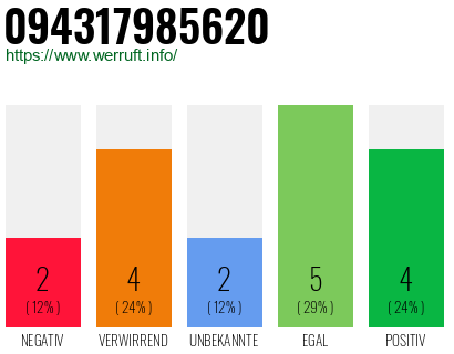 Rufnummer 094317985620 Telefonnummer 094317985620