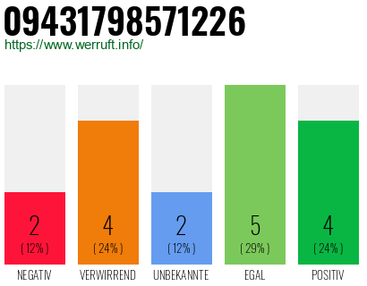 Rufnummer 09431798571226 Telefonnummer 09431798571226