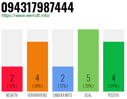 Rufnummer 094317987444 Telefonnummer 094317987444