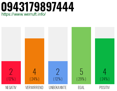 Rufnummer 0943179897444 Telefonnummer 0943179897444