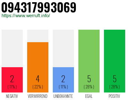 Rufnummer 094317993069 Telefonnummer 094317993069