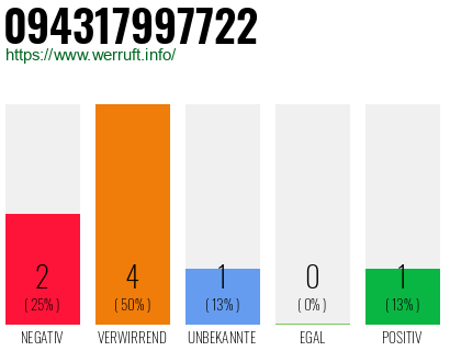 Rufnummer 094317997722 Telefonnummer 094317997722