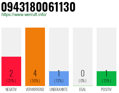 Rufnummer 0943180061130 Telefonnummer 0943180061130