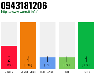 Rufnummer 0943181206 Telefonnummer 0943181206