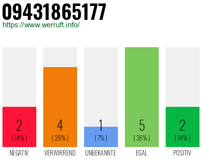 Rufnummer 09431865177 Telefonnummer 09431865177