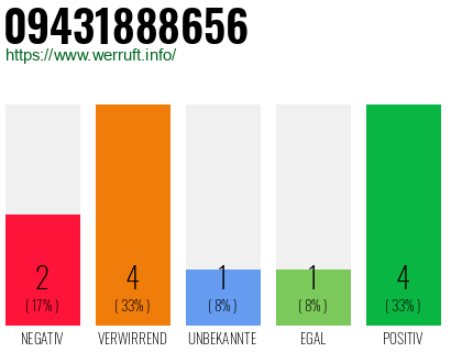 Rufnummer 09431888656 Telefonnummer 09431888656