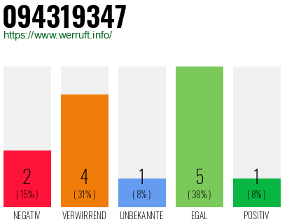 Rufnummer 094319347 Telefonnummer 094319347