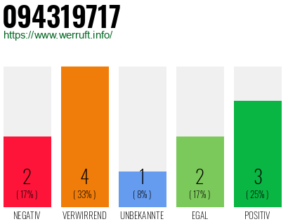 Rufnummer 094319717 Telefonnummer 094319717