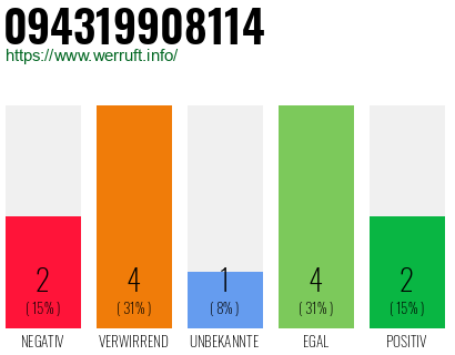 Rufnummer 094319908114 Telefonnummer 094319908114