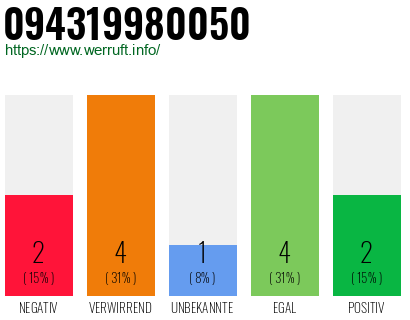 Rufnummer 094319980050 Telefonnummer 094319980050