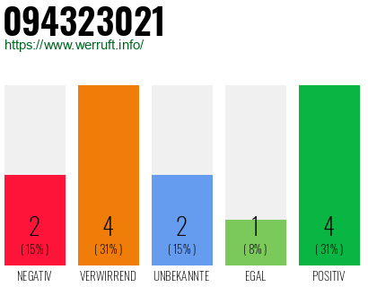 Rufnummer 094323021 Telefonnummer 094323021