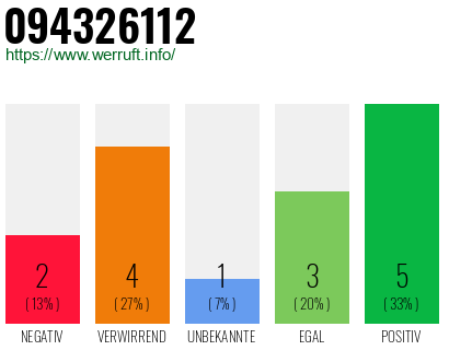 Rufnummer 094326112 Telefonnummer 094326112