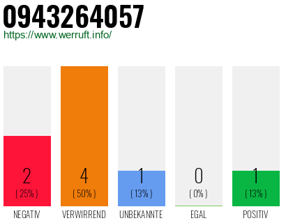 Rufnummer 0943264057 Telefonnummer 0943264057