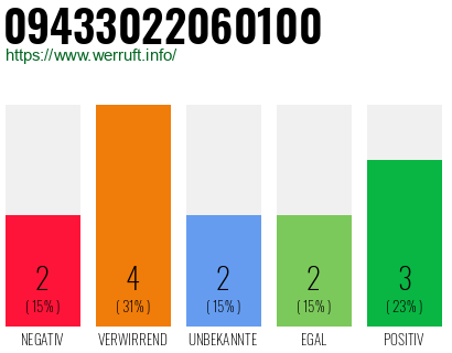 Rufnummer 09433022060100 Telefonnummer 09433022060100