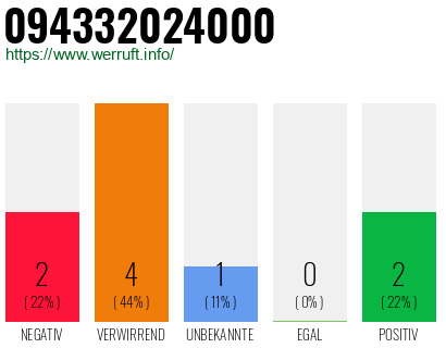 Rufnummer 094332024000 Telefonnummer 094332024000
