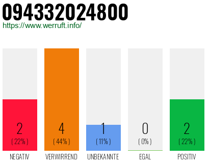 Rufnummer 094332024800 Telefonnummer 094332024800