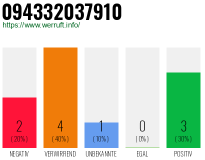 Rufnummer 094332037910 Telefonnummer 094332037910