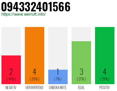 Rufnummer 094332401566 Telefonnummer 094332401566