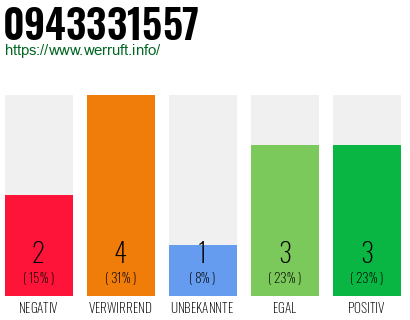 Rufnummer 0943331557 Telefonnummer 0943331557