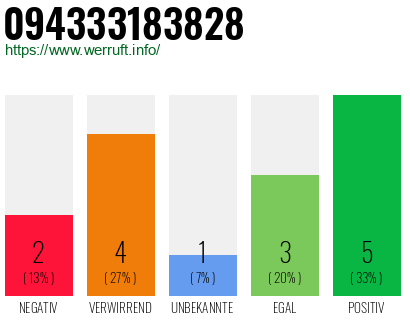 Rufnummer 094333183828 Telefonnummer 094333183828