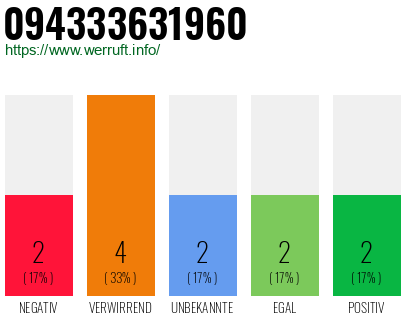 Rufnummer 094333631960 Telefonnummer 094333631960