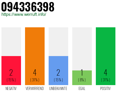Rufnummer 094336398 Telefonnummer 094336398