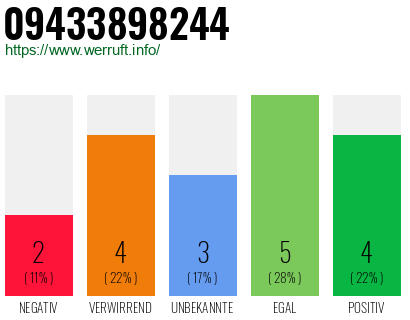 Rufnummer 09433898244 Telefonnummer 09433898244