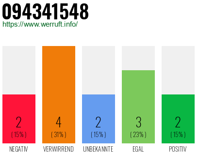 Rufnummer 094341548 Telefonnummer 094341548