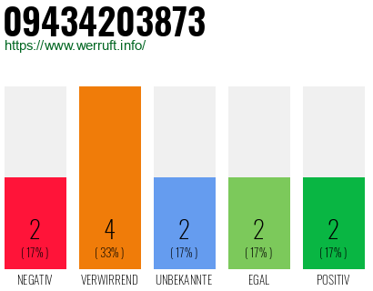 Rufnummer 09434203873 Telefonnummer 09434203873
