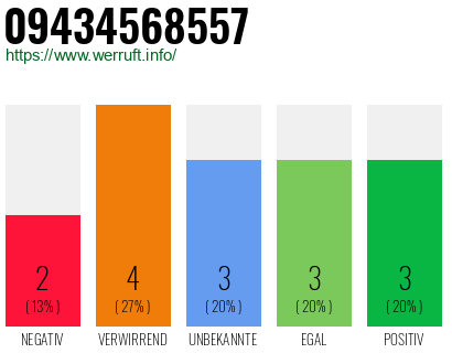 Rufnummer 09434568557 Telefonnummer 09434568557