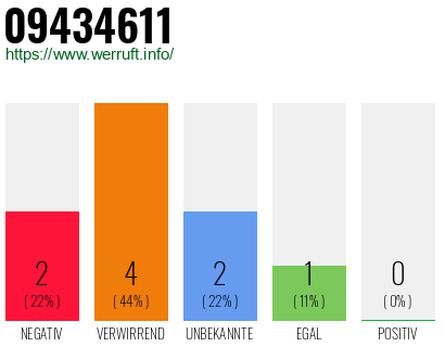 Rufnummer 09434611 Telefonnummer 09434611